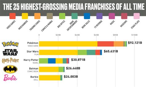 Top 100 Franchises Ranking for 2024 